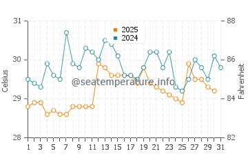 Bonthe water temp chart in May