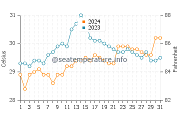 Bood water temp chart in May