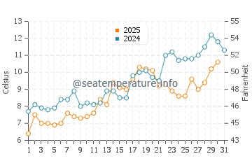 Temperature dell'acqua a Boothbay Harbor a maggio