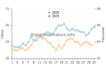Temperature dell'acqua a Boqueron a maggio