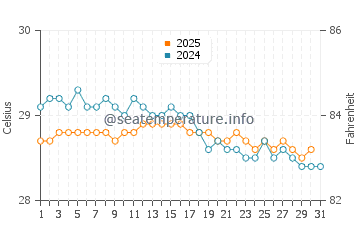 Temperature dell'acqua a Bora Bora a maggio