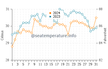 Borbon water temp chart in May