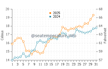 Bordeaux water temp chart in May