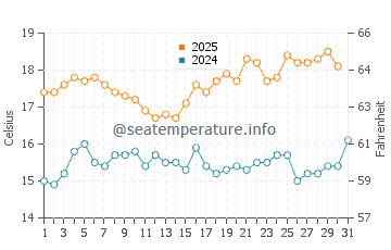 Temperature dell'acqua a Bordeira a maggio