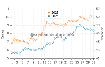 Temperature dell'acqua a Borgarnes a maggio