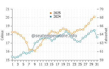 Temperature dell'acqua a Bormes-les-Mimosas a maggio