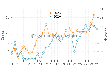 Temperature dell'acqua a Born a maggio