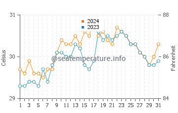 Borongan water temp chart in May