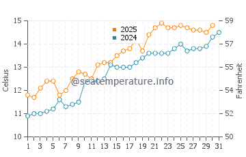 Temperature dell'acqua a Borth a maggio