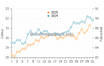 Bosaso water temp chart in May