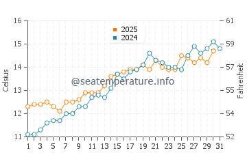 Temperature dell'acqua a Boscombe a maggio