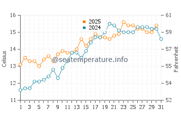 Temperature dell'acqua a Bosham a maggio