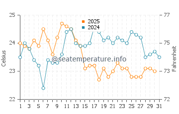 Temperature dell'acqua a Botafogo a maggio