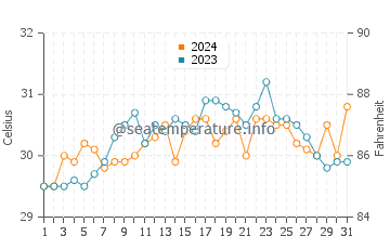 Botigues water temp chart in May