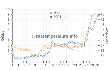 Botwood water temp chart in May