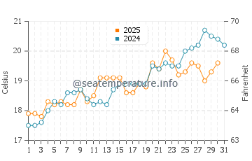 Temperature dell'acqua a Boumerdes a maggio