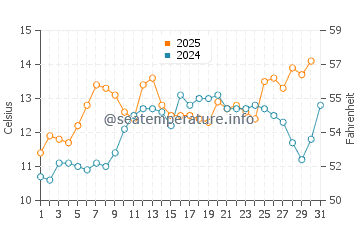 Boundary Bay water temp chart in May