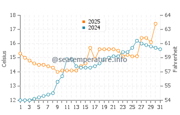 Temperature dell'acqua a Bourg-en-Lavaux a maggio
