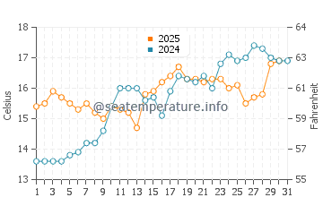 Temperatura da água em Bourgenay em maio