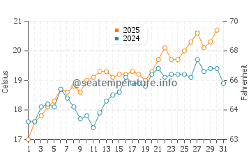 Temperature dell'acqua a Bouzedjar a maggio