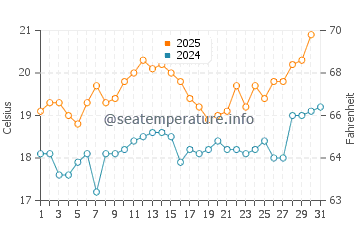 Temperature dell'acqua a Bouznika a maggio