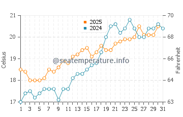 Temperature dell'acqua a Bovalino a maggio