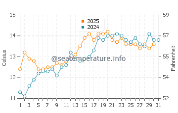 Temperature dell'acqua a Bovisand a maggio