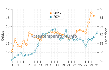 Bowen Island water temp chart in May