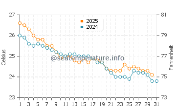 Bowen water temp chart in May