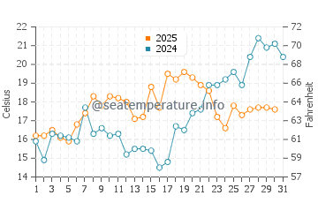 Bowers water temp chart in May