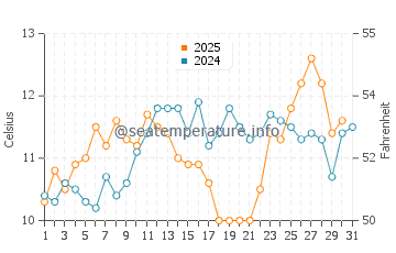 Bowman Bay water temp chart in May