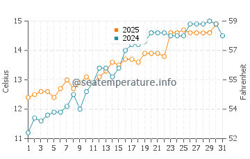 Temperature dell'acqua a Bracklesham Bay a maggio