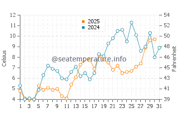 Temperature dell'acqua a Brackley Beach a maggio