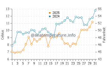 Bradford Beach water temp chart in May