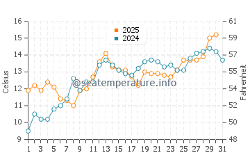 Temperature dell'acqua a Brancaster a maggio