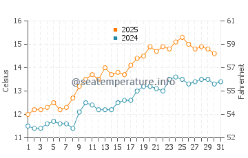 Brandon water temp chart in May