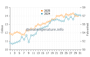 Temperature dell'acqua a Brandy Cove a maggio
