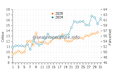 Branford water temp chart in May