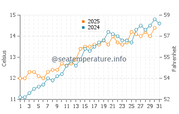 Temperature dell'acqua a Branksome a maggio