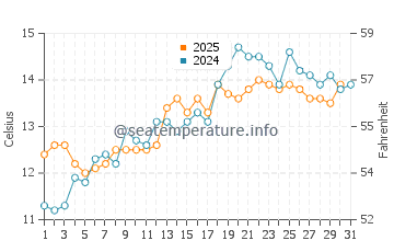 Temperature dell'acqua a Branscombe a maggio