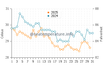 Brass water temp chart in May