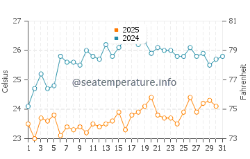 Temperatura del agua en Brava en mayo