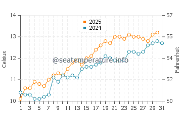 Temperature dell'acqua a Bray a maggio
