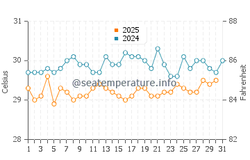 Temperature dell'acqua ad Alcantara a maggio