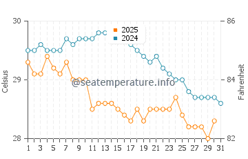 Temperature dell'acqua a Macau a maggio