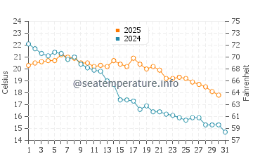 Temperatura da água em Rio Grande em maio