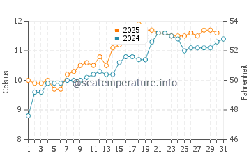 Breanais water temp chart in May