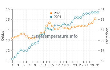 Temperature dell'acqua a Bredene a maggio