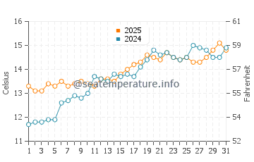 Brehec water temp chart in May