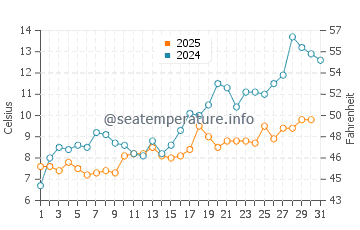 Temperature dell'acqua a Brekstad a maggio